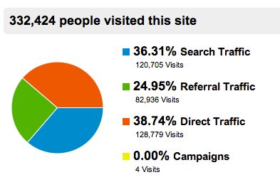 traffic sources from Google Analytics